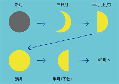 日月火水木金土 由来|「七曜」一覧や意味由来は？起源は？いつからある。